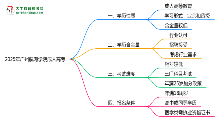 2025年廣州航海學(xué)院成人高考是全日制學(xué)歷嗎？思維導(dǎo)圖