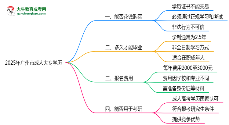 2025年廣州市成人大專學(xué)歷花錢能買到嗎？思維導(dǎo)圖