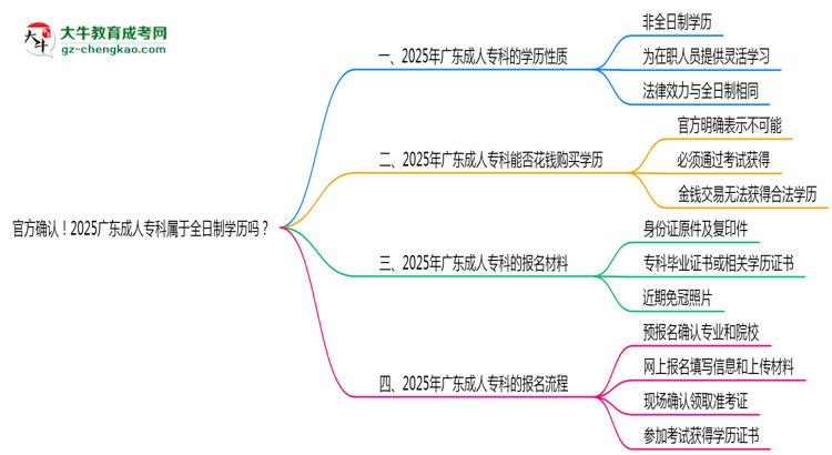 官方確認(rèn)！2025廣東成人?？茖儆谌罩茖W(xué)歷嗎？思維導(dǎo)圖