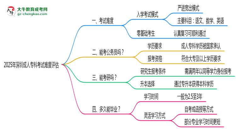 2025深圳成人專科考試難度評估：零基礎(chǔ)如何逆襲？思維導(dǎo)圖