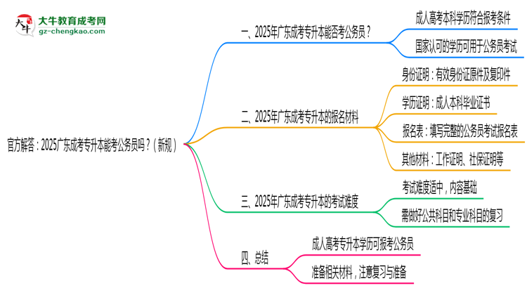 官方解答：2025廣東成考專升本能考公務(wù)員嗎？（新規(guī)）思維導(dǎo)圖