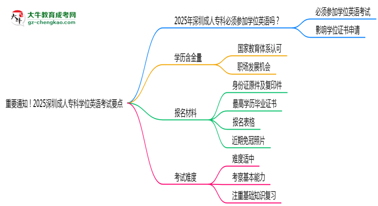 重要通知！2025深圳成人專科學(xué)位英語考試要點思維導(dǎo)圖