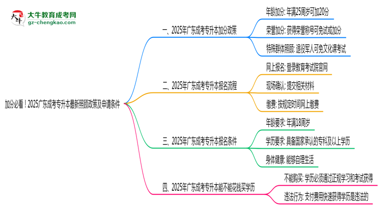 加分必看！2025廣東成考專升本最新照顧政策及申請條件思維導(dǎo)圖