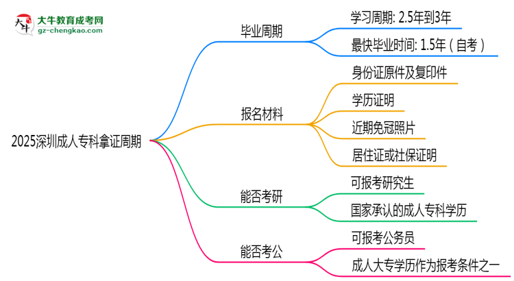 2025深圳成人專科拿證周期：最快多久畢業(yè)？（新政）思維導(dǎo)圖