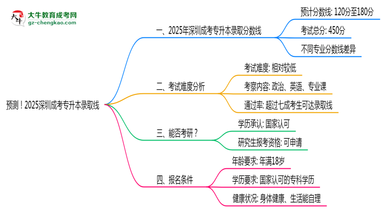 預(yù)測！2025深圳成考專升本錄取線：各專業(yè)分?jǐn)?shù)線參考思維導(dǎo)圖