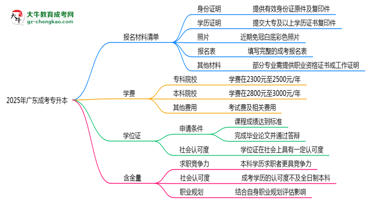 2025廣東成考專升本報(bào)名材料清單：這些證明缺一不可！思維導(dǎo)圖