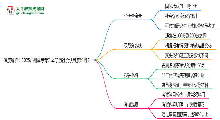 深度解析！2025廣州成考專升本學(xué)歷社會(huì)認(rèn)可度如何？思維導(dǎo)圖