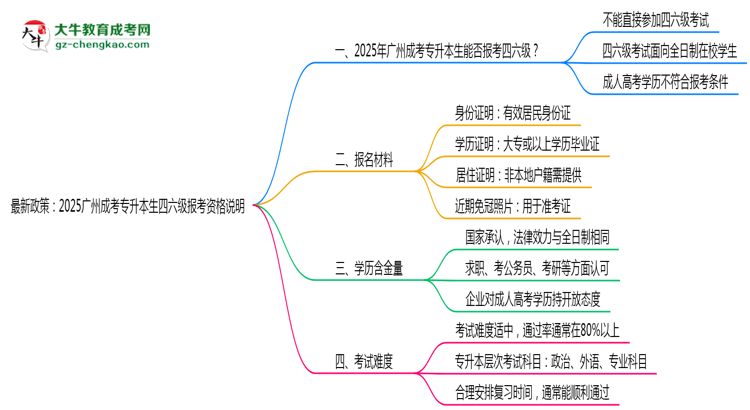 最新政策：2025廣州成考專升本生四六級報考資格說明思維導(dǎo)圖