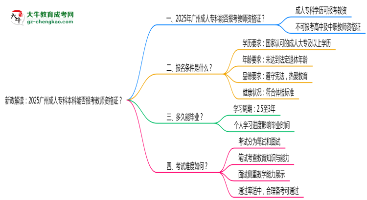 新政解讀：2025廣州成人?？票究颇芊駡?bào)考教師資格證？思維導(dǎo)圖