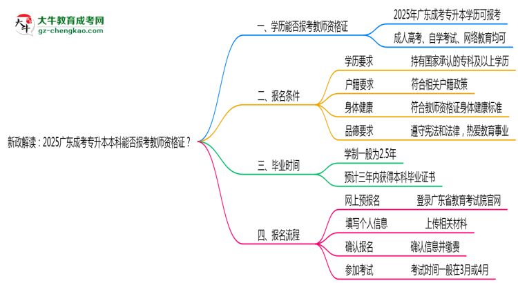 新政解讀：2025廣東成考專升本本科能否報考教師資格證？思維導(dǎo)圖