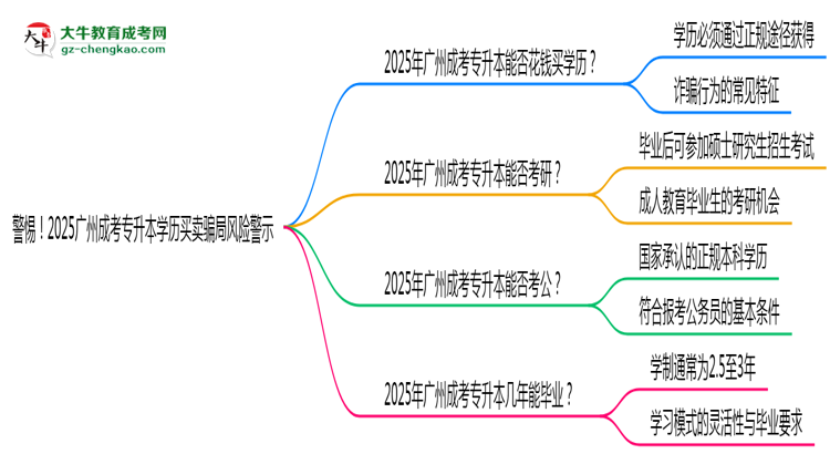 警惕！2025廣州成考專(zhuān)升本學(xué)歷買(mǎi)賣(mài)騙局風(fēng)險(xiǎn)警示思維導(dǎo)圖