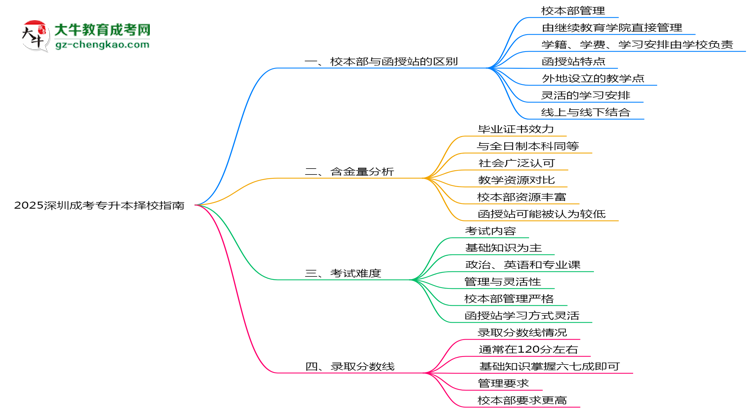 2025深圳成考專升本擇校指南：校本部vs函授站對(duì)比分析思維導(dǎo)圖