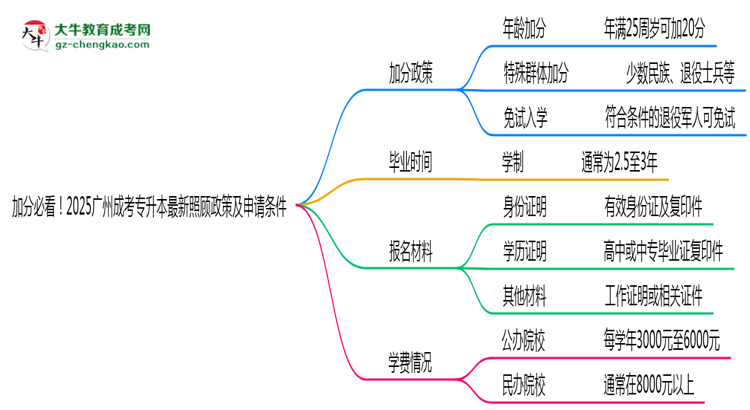 加分必看！2025廣州成考專升本最新照顧政策及申請條件思維導(dǎo)圖