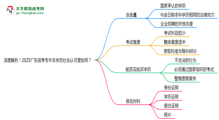 深度解析！2025廣東成考專(zhuān)升本學(xué)歷社會(huì)認(rèn)可度如何？思維導(dǎo)圖