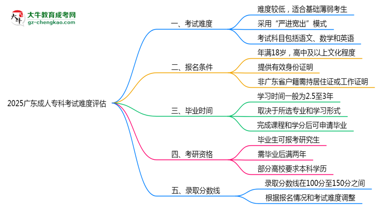 2025廣東成人?？瓶荚囯y度評(píng)估：零基礎(chǔ)如何逆襲？思維導(dǎo)圖