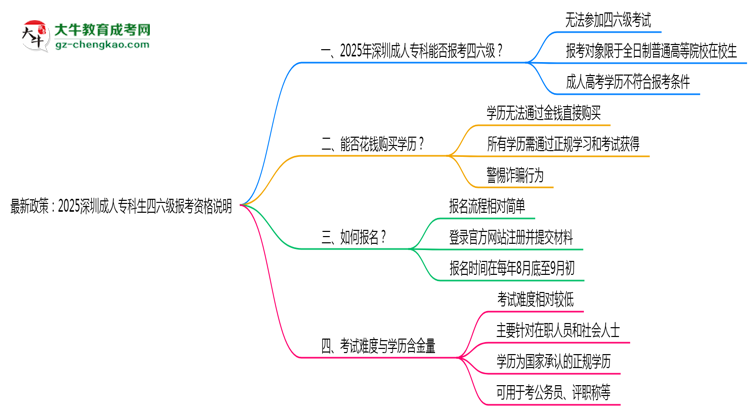 最新政策：2025深圳成人?？粕牧?jí)報(bào)考資格說(shuō)明思維導(dǎo)圖