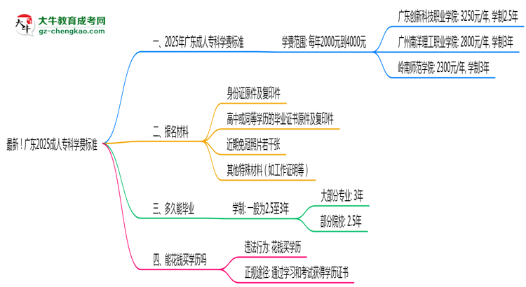 最新！廣東2025成人專科學(xué)費(fèi)標(biāo)準(zhǔn)：各校收費(fèi)明細(xì)表思維導(dǎo)圖