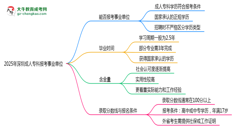 2025深圳事業(yè)單位招考：成人專科是否符合報考條件思維導(dǎo)圖