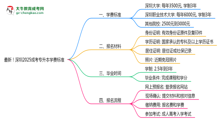 最新！深圳2025成考專升本學費標準：各校收費明細表思維導圖