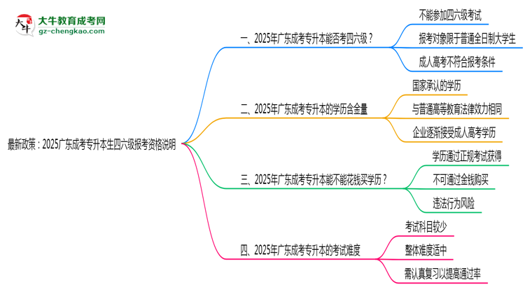 最新政策：2025廣東成考專升本生四六級報考資格說明思維導(dǎo)圖