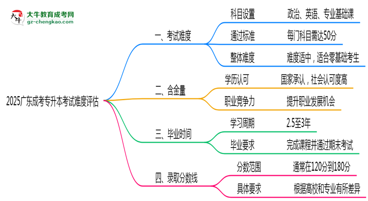 2025廣東成考專升本考試難度評(píng)估：零基礎(chǔ)如何逆襲？思維導(dǎo)圖