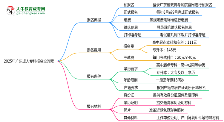 3分鐘讀懂：2025廣東成人專(zhuān)科本科報(bào)名全流程思維導(dǎo)圖