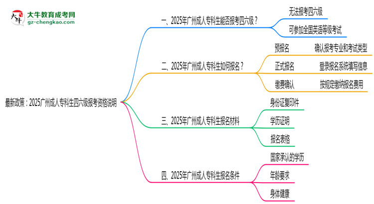 最新政策：2025廣州成人專科生四六級報考資格說明思維導圖