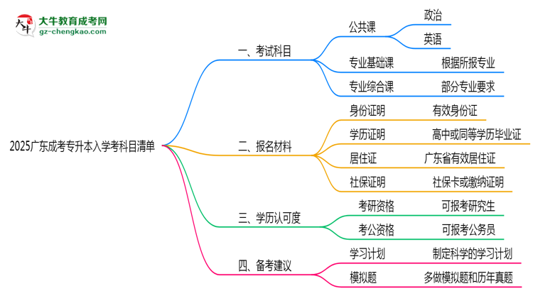 2025廣東成考專升本入學考科目清單：備考重點全掌握思維導圖