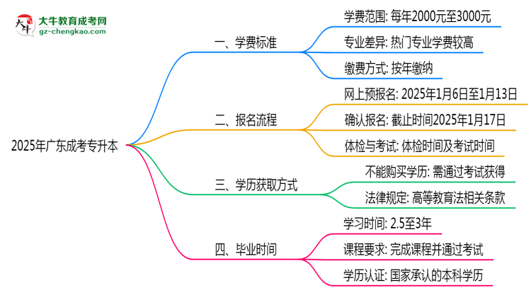 最新！廣東2025成考專升本學(xué)費(fèi)標(biāo)準(zhǔn)：各校收費(fèi)明細(xì)表思維導(dǎo)圖