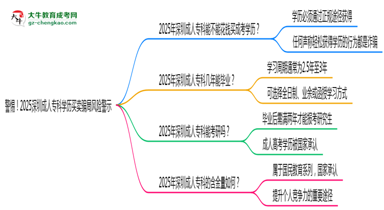 警惕！2025深圳成人?？茖W(xué)歷買賣騙局風(fēng)險(xiǎn)警示思維導(dǎo)圖