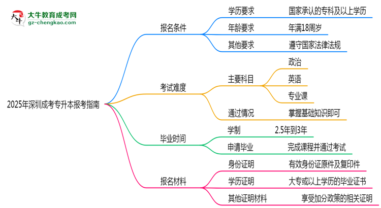 2025年深圳成考專升本本科報(bào)考指南：學(xué)歷/年齡要求必看思維導(dǎo)圖