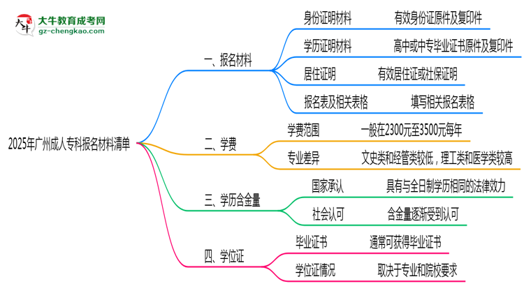 2025廣州成人專科報名材料清單：這些證明缺一不可！思維導圖