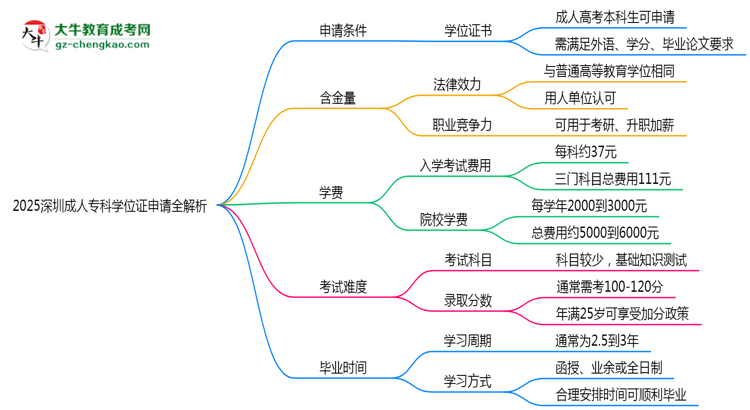 2025深圳成人?？茖W(xué)位證申請(qǐng)全解析：條件與流程詳解思維導(dǎo)圖