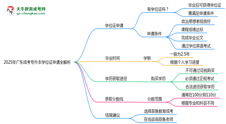 2025廣東成考專(zhuān)升本學(xué)位證申請(qǐng)全解析：條件與流程詳解思維導(dǎo)圖