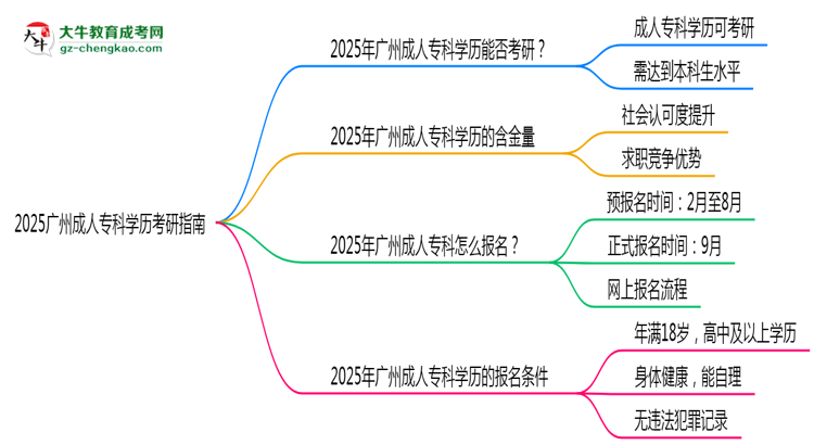 2025廣州成人專科學(xué)歷考研指南：報(bào)考條件思維導(dǎo)圖