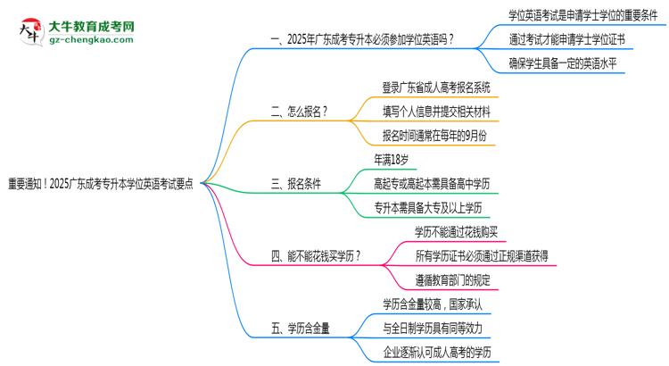 重要通知！2025廣東成考專升本學位英語考試要點思維導圖