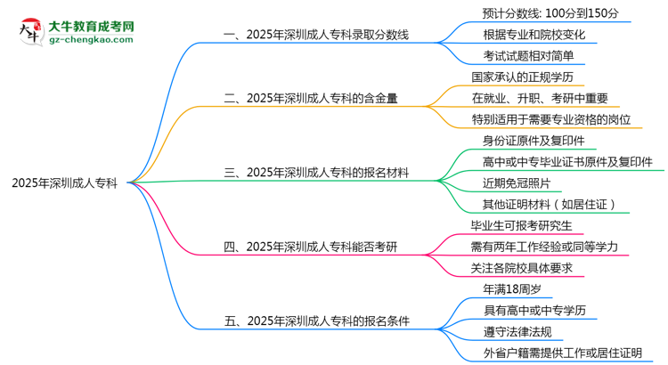 預(yù)測！2025深圳成人?？其浫【€：各專業(yè)分?jǐn)?shù)線參考思維導(dǎo)圖