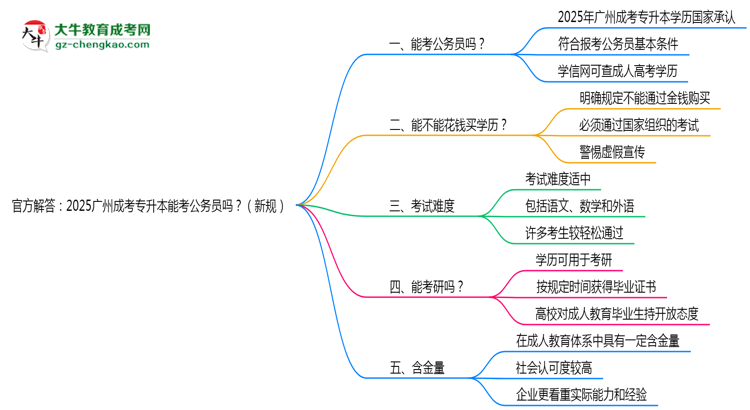 官方解答：2025廣州成考專升本能考公務員嗎？（新規(guī)）思維導圖