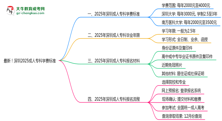 最新！深圳2025成人專(zhuān)科學(xué)費(fèi)標(biāo)準(zhǔn)：各校收費(fèi)明細(xì)表思維導(dǎo)圖