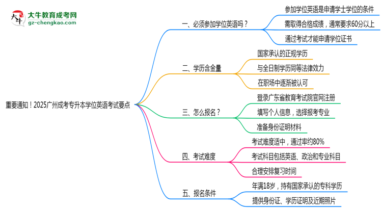 重要通知！2025廣州成考專升本學(xué)位英語考試要點(diǎn)思維導(dǎo)圖