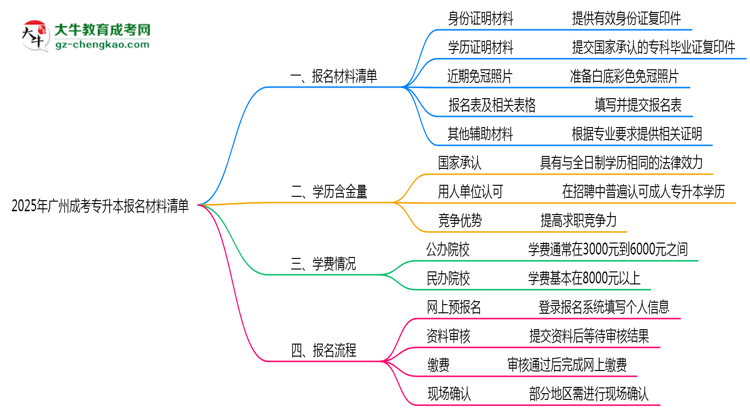 2025廣州成考專升本報(bào)名材料清單：這些證明缺一不可！思維導(dǎo)圖