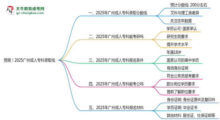 預(yù)測(cè)！2025廣州成人專科錄取線：各專業(yè)分?jǐn)?shù)線參考思維導(dǎo)圖