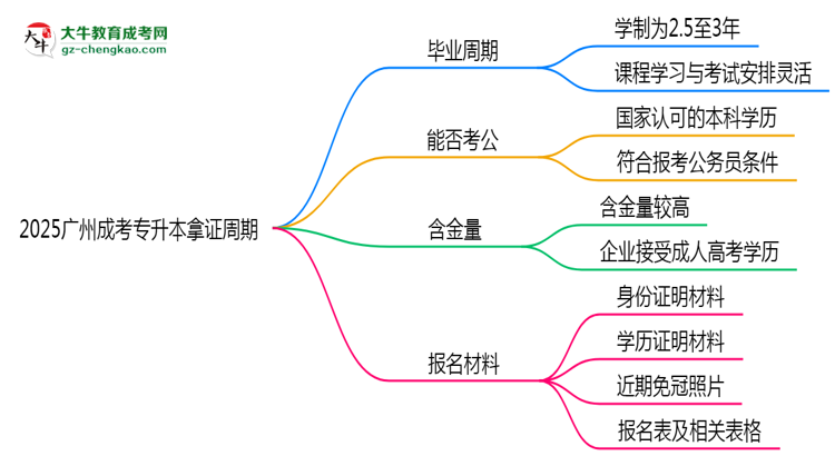 2025廣州成考專升本拿證周期：最快多久畢業(yè)？（新政）思維導圖