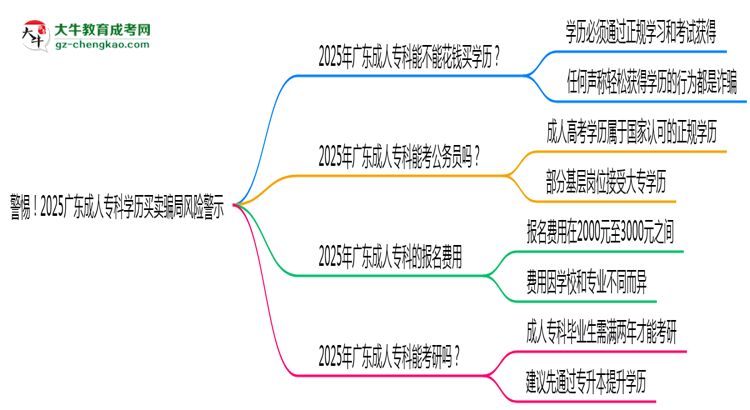 警惕！2025廣東成人?？茖W歷買賣騙局風險警示思維導圖