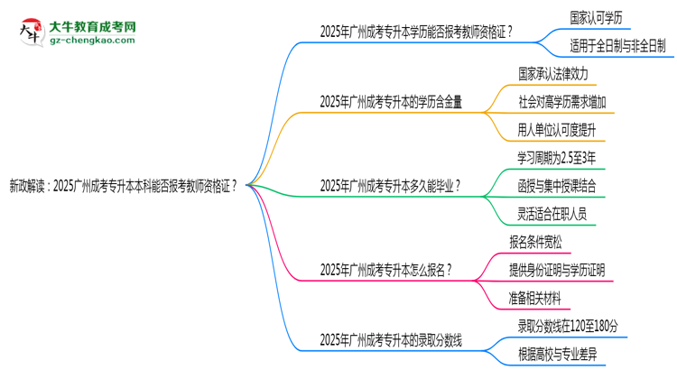 新政解讀：2025廣州成考專升本本科能否報(bào)考教師資格證？思維導(dǎo)圖