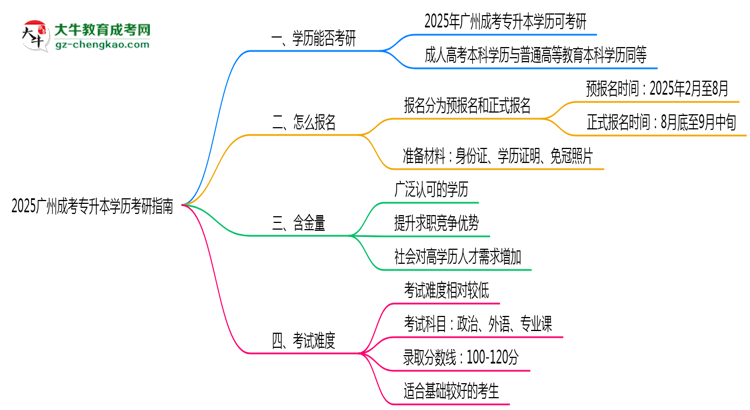 2025廣州成考專升本學(xué)歷考研指南：報考條件思維導(dǎo)圖