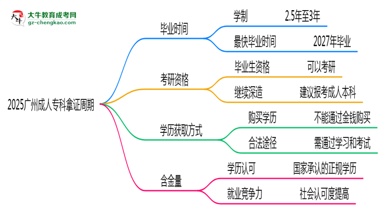 2025廣州成人?？颇米C周期：最快多久畢業(yè)？（新政）思維導圖