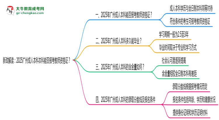 新政解讀：2025廣州成人本科本科能否報(bào)考教師資格證？思維導(dǎo)圖