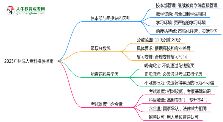 2025廣州成人專科擇校指南：校本部vs函授站對(duì)比分析思維導(dǎo)圖