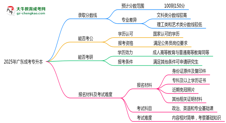 預(yù)測！2025廣東成考專升本錄取線：各專業(yè)分?jǐn)?shù)線參考思維導(dǎo)圖